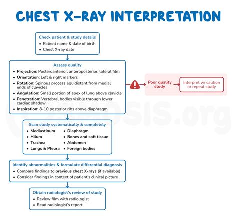How to Document a Chest X.